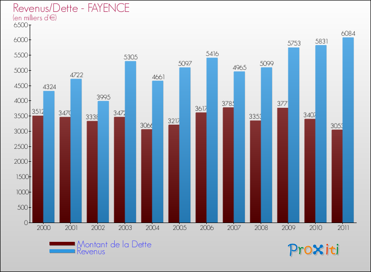 Evolution comparée de la dette et des revenus pour la commune de FAYENCE de 2000 à 2011 Comparaison de la dette et des revenus pour FAYENCE de 2000 à 2011