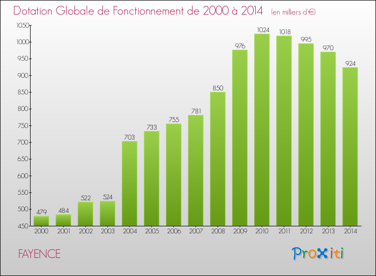 Evolution du montant de la Dotation Globale de Fonctionnement pour la commune de FAYENCE de 2000 à 2014 Evolution du montant de la Dotation Globale de Fonctionnement pour FAYENCE de 2000 à 2014