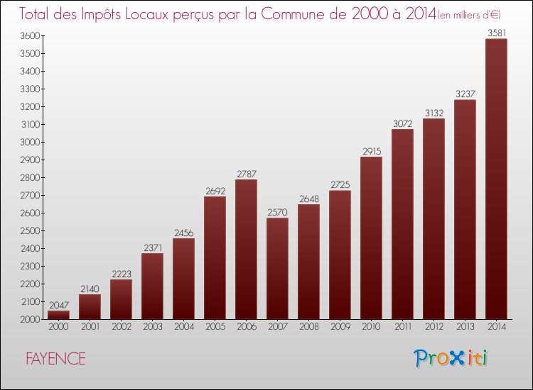 Evolution des Impôts Locaux pour la commune de FAYENCE de 2000 à 2014 Evolution des Impôts Locaux pour FAYENCE de 2000 à 2014