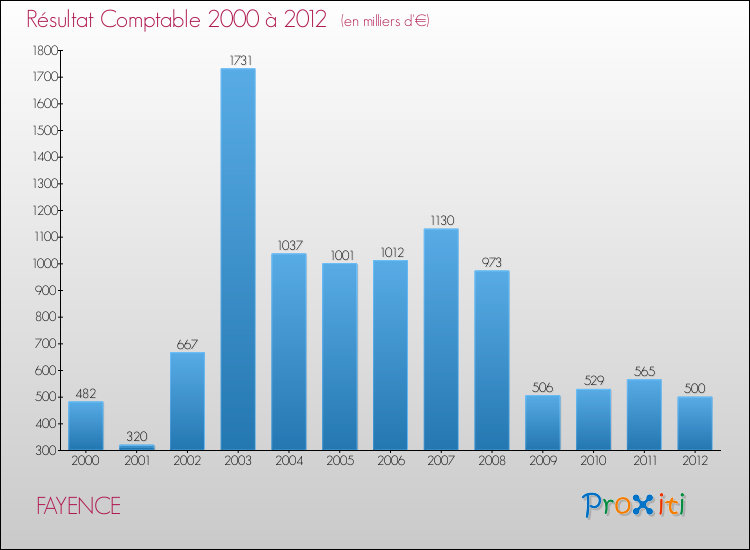 Evolution du résultat comptable pour la commune de FAYENCE de 2000 à 2012 Evolution du résultat comptable pour FAYENCE de 2000 à 2012