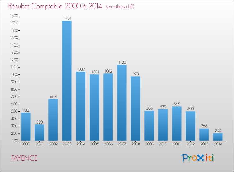 Evolution du résultat comptable pour la commune de FAYENCE de 2000 à 2014 Evolution du résultat comptable pour FAYENCE de 2000 à 2014