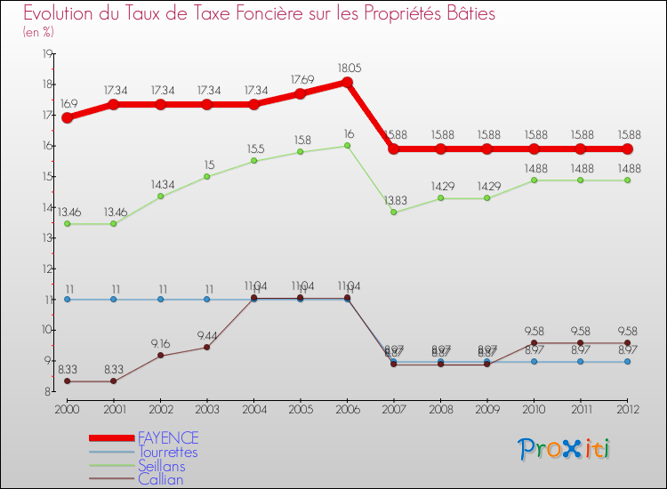 Evolution du taux de la taxe foncière sur le bati pour FAYENCE et les communes proches de 2000 à 2012 Comparaison des taux de taxe foncière sur le bati pour FAYENCE et les communes voisines de 2000 à 2012