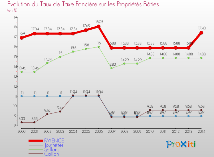 Evolution du taux de la taxe foncière sur le bati pour FAYENCE et les communes proches de 2000 à 2014 Comparaison des taux de taxe foncière sur le bati pour FAYENCE et les communes voisines de 2000 à 2014