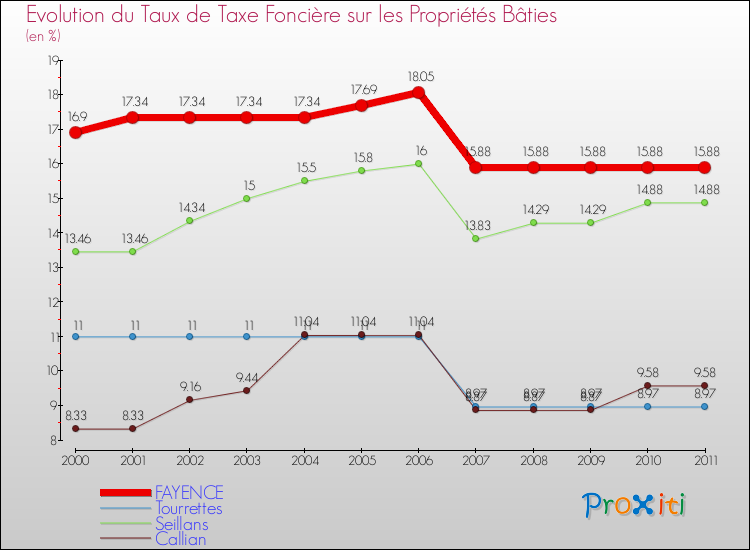 Evolution du taux de la taxe foncière sur le bati pour FAYENCE et les communes proches Comparaison des taux de taxe foncière sur le bati pour FAYENCE et les communes voisines