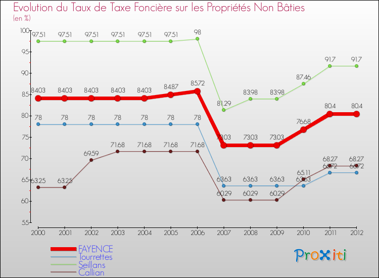 Evolution du taux de la taxe foncière sur les immeubles et terrains non batis pour FAYENCE et les communes proches de 2000 à 2012 Comparaison des taux de la taxe foncière sur les immeubles et terrains non batis pour FAYENCE et les communes voisines de 2000 à 2012