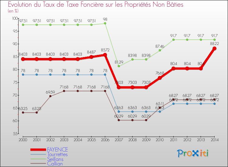 Evolution du taux de la taxe foncière sur les immeubles et terrains non batis pour FAYENCE et les communes proches de 2000 à 2014 Comparaison des taux de la taxe foncière sur les immeubles et terrains non batis pour FAYENCE et les communes voisines de 2000 à 2014