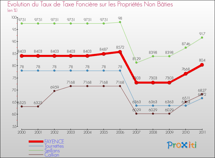 Evolution du taux de la taxe foncière sur les immeubles et terrains non batis pour FAYENCE et les communes proches Comparaison des taux de la taxe foncière sur les immeubles et terrains non batis pour FAYENCE et les communes voisines
