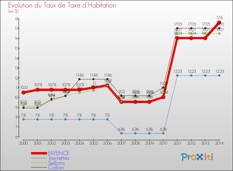 Evolution du taux de la taxe d'habitation pour FAYENCE et les communes proches de 2000 à 2014 Comparaison des taux de la taxe d'habitation pour FAYENCE et les communes voisines de 2000 à 2014
