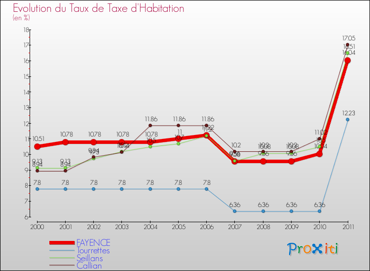 Evolution du taux de la taxe d'habitation pour FAYENCE et les communes proches Comparaison des taux de la taxe d'habitation pour FAYENCE et les communes voisines