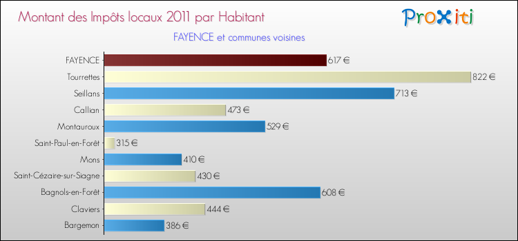Montant des impôts locaux par Habitant pour FAYENCE et les communes proches Comparaison des impôts locaux par habitant pour FAYENCE et les communes voisines