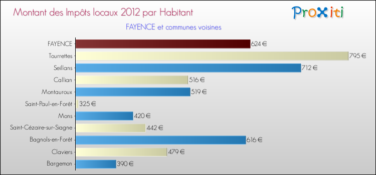 Montant des impôts locaux par Habitant pour FAYENCE et les communes proches Comparaison des impôts locaux par habitant pour FAYENCE et les communes voisines
