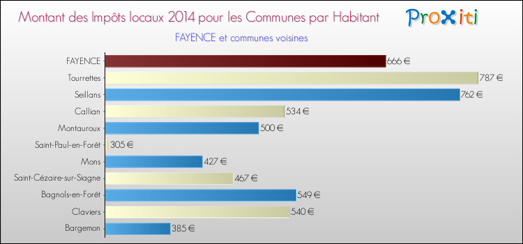 Montant des impôts locaux par Habitant pour FAYENCE et les communes proches en 2014 Comparaison des impôts locaux par habitant pour FAYENCE et les communes voisines en 2014