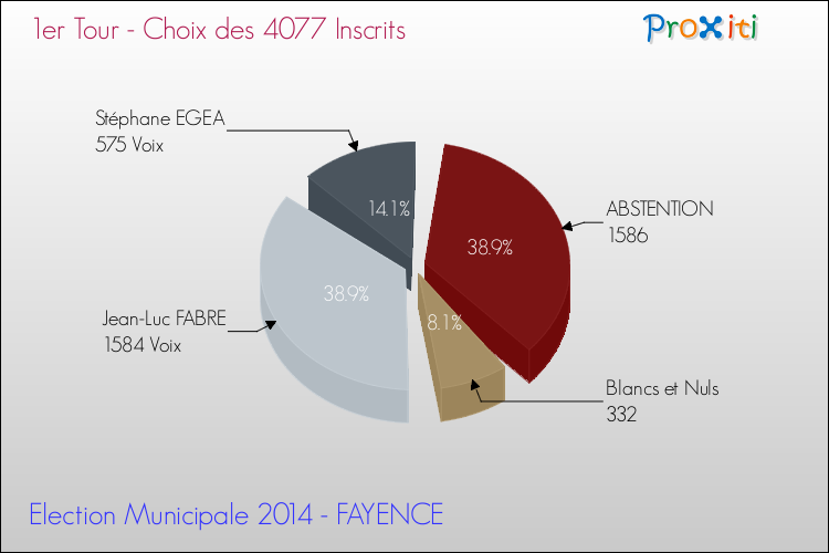 Résultats par rapport aux inscrits au 1er Tour des Elections Municipales 2014 de la commune de FAYENCE Elections Municipales 2014 - Résultats par rapport aux inscrits au 1er Tour pour la commune de FAYENCE