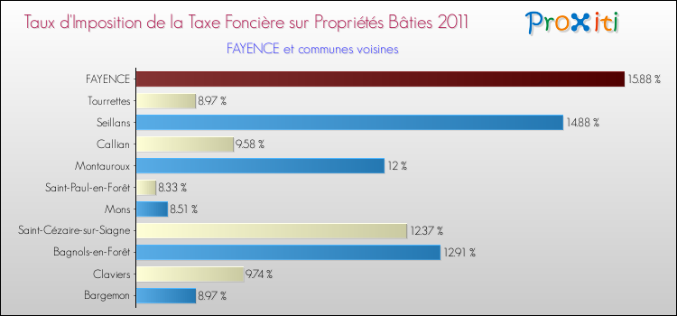 Taux d'imposition de la taxe foncière sur le bati 2011 pour FAYENCE et les communes proches Comparaison des taux d'imposition de la taxe foncière sur le bati 2011 pour FAYENCE et les communes voisines