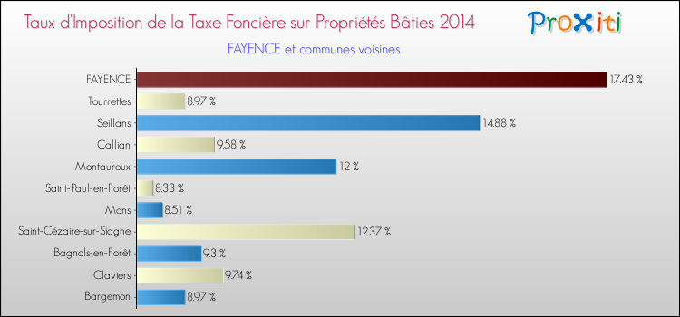 Taux d'imposition de la taxe foncière sur le bati 2014 pour FAYENCE et les communes proches Comparaison des taux d'imposition de la taxe foncière sur le bati 2014 pour FAYENCE et les communes voisines