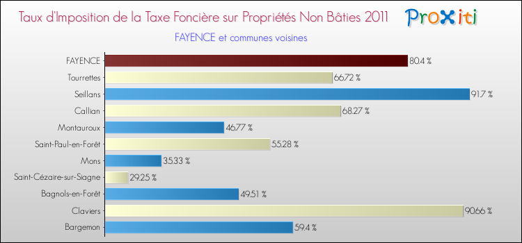Taux d'imposition de la taxe foncière sur les immeubles et terrains non batis 2011 pour FAYENCE et les communes proches Comparaison des taux d'imposition de la taxe foncière sur les immeubles et terrains non batis 2011 pour FAYENCE et les communes voisines