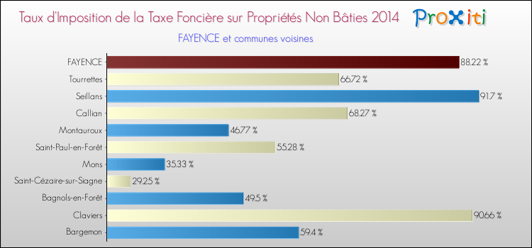 Taux d'imposition de la taxe foncière sur les immeubles et terrains non batis 2014 pour FAYENCE et les communes proches Comparaison des taux d'imposition de la taxe foncière sur les immeubles et terrains non batis 2014 pour FAYENCE et les communes voisines