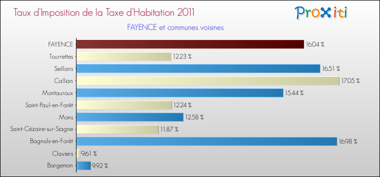 Taux d'imposition de la taxe d'habitation 2011 pour FAYENCE et les communes proches Comparaison des taux d'imposition de la taxe d'habitation 2011 pour FAYENCE et les communes voisines