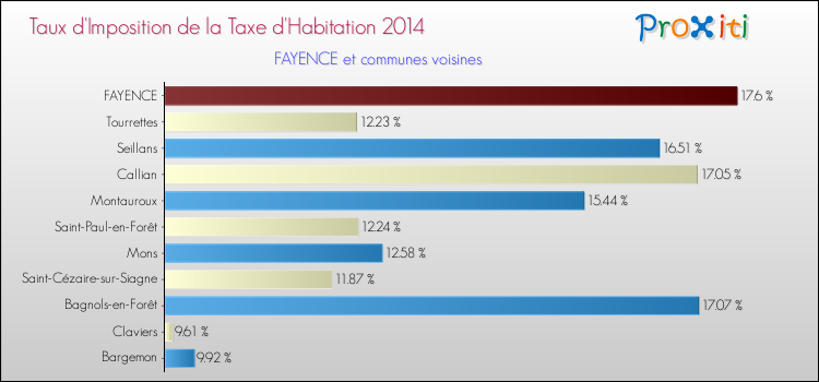 Taux d'imposition de la taxe d'habitation 2014 pour FAYENCE et les communes proches Comparaison des taux d'imposition de la taxe d'habitation 2014 pour FAYENCE et les communes voisines