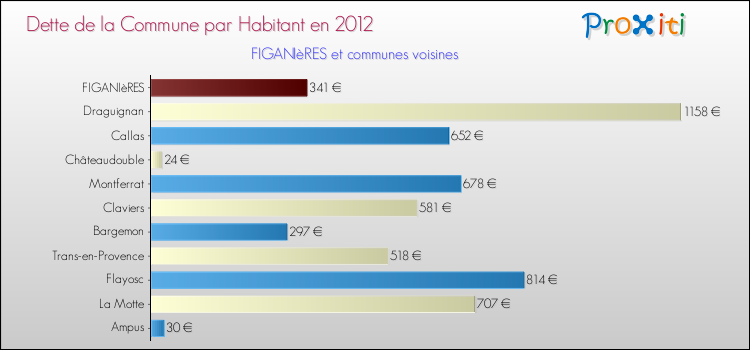Dette par habitant de la commune en 2012 pour FIGANIèRES et les communes proches Comparaison de la dette par habitant de la commune en 2012 pour FIGANIèRES et les communes voisines