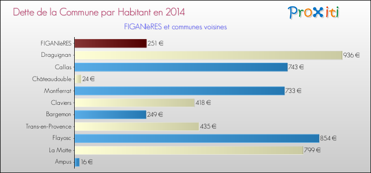 Dette par habitant de la commune en 2014 pour FIGANIèRES et les communes proches Comparaison de la dette par habitant de la commune en 2014 pour FIGANIèRES et les communes voisines