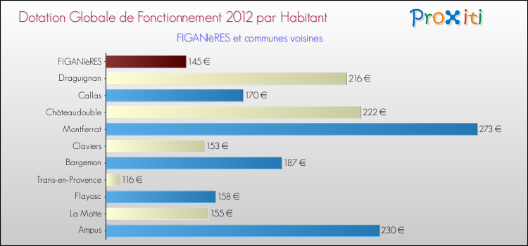 Montant des dotations globales de fonctionnement DGF par Habitant pour FIGANIèRES et les communes proches Comparaison des des dotations globales de fonctionnement DGF par habitant pour FIGANIèRES et les communes voisines