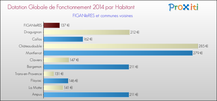 Montant des dotations globales de fonctionnement DGF par Habitant pour FIGANIèRES et les communes proches en 2014. Comparaison des des dotations globales de fonctionnement DGF par habitant pour FIGANIèRES et les communes voisines en 2014.