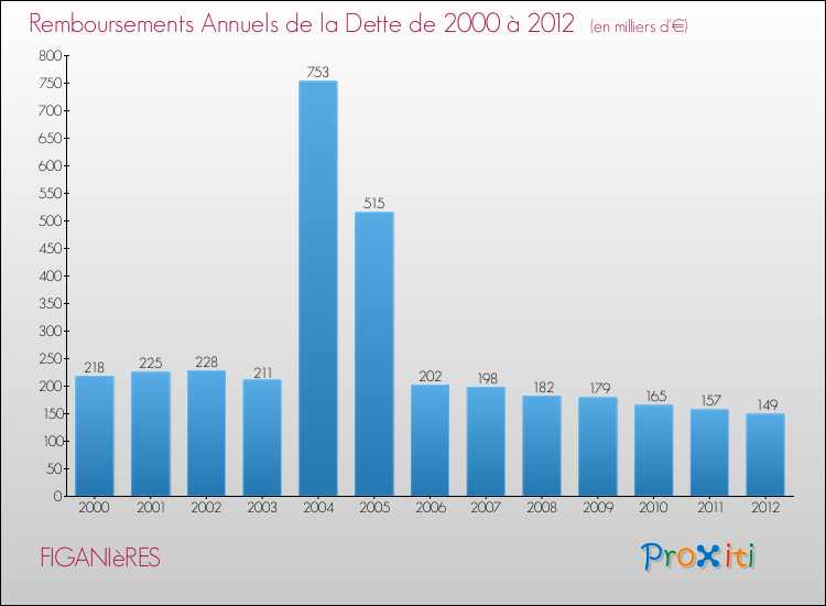 Evolution de l'annuité de la dette pour la commune de FIGANIèRES de 2000 à 2012 Annuités de la dette pour FIGANIèRES de 2000 à 2012
