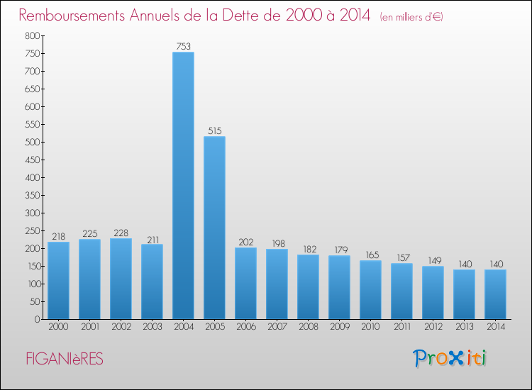 Evolution de l'annuité de la dette pour la commune de FIGANIèRES de 2000 à 2014 Annuités de la dette pour FIGANIèRES de 2000 à 2014
