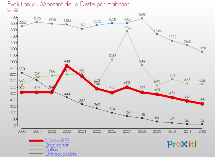 Evolution de la dette par habitant pour la commune de FIGANIèRES et les communes proches de 2000 à 2012 Comparaison de la dette par habitant pour FIGANIèRES et les communes voisines de 2000 à 2012