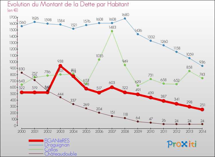 Evolution de la dette par habitant pour la commune de FIGANIèRES et les communes proches de 2000 à 2014 Comparaison de la dette par habitant pour FIGANIèRES et les communes voisines de 2000 à 2014