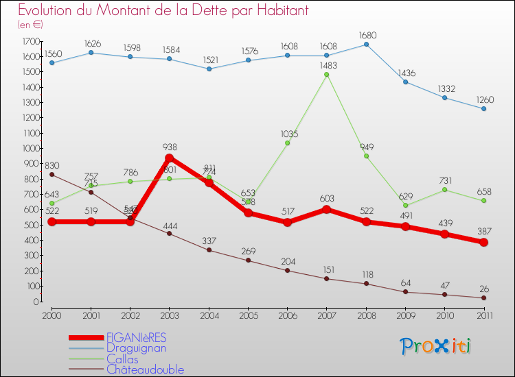 Evolution de la dette par habitant pour la commune de FIGANIèRES et les communes proches Comparaison de la dette par habitant pour FIGANIèRES et les communes voisines
