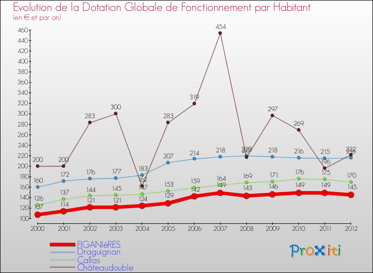Evolution et montant de la dotation globale de fonctionnement par Habitant pour FIGANIèRES et les communes proches Comparaison des dotations globales de fonctionnement par habitant pour FIGANIèRES et les communes voisines