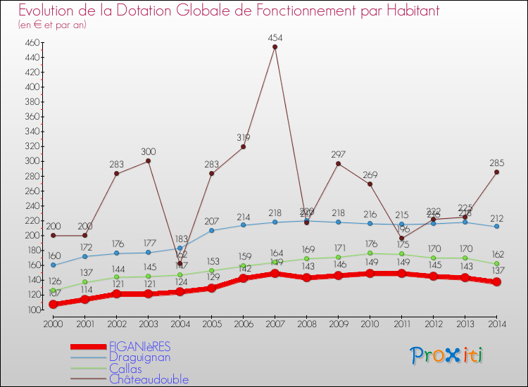 Evolution et montant de la dotation globale de fonctionnement par Habitant pour FIGANIèRES et les communes proches de 2000 à 2014. Comparaison des dotations globales de fonctionnement par habitant pour FIGANIèRES et les communes voisines de 2000 à 2014.