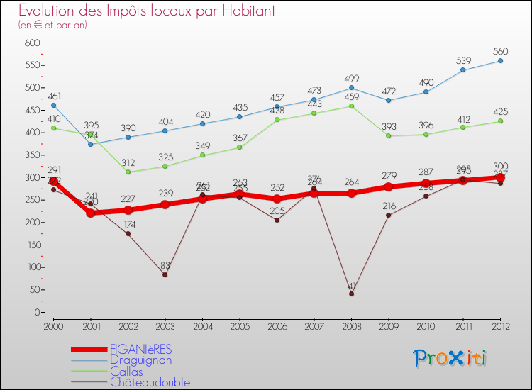 Evolution et montant des impôts locaux par Habitant pour FIGANIèRES et les communes proches Comparaison des impôts locaux par habitant pour FIGANIèRES et les communes voisines