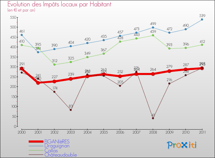 Evolution et montant des impôts locaux par Habitant pour FIGANIèRES et les communes proches Comparaison des impôts locaux par habitant pour FIGANIèRES et les communes voisines
