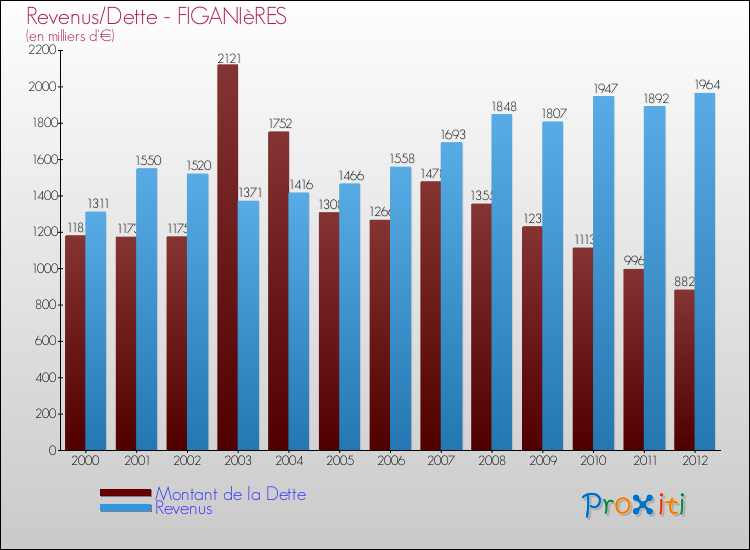 Evolution comparée de la dette et des revenus pour la commune de FIGANIèRES de 2000 à 2012 Comparaison de la dette et des revenus pour FIGANIèRES de 2000 à 2012