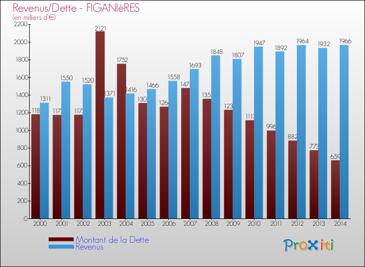 Evolution comparée de la dette et des revenus pour la commune de FIGANIèRES de 2000 à 2014 Comparaison de la dette et des revenus pour FIGANIèRES de 2000 à 2014