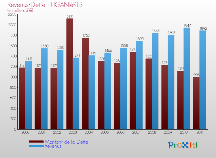 Evolution comparée de la dette et des revenus pour la commune de FIGANIèRES de 2000 à 2011 Comparaison de la dette et des revenus pour FIGANIèRES de 2000 à 2011