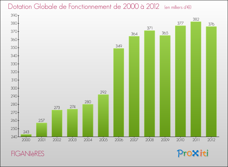 Evolution du montant de la Dotation Globale de Fonctionnement pour la commune de FIGANIèRES de 2000 à 2012 Evolution du montant de la Dotation Globale de Fonctionnement pour FIGANIèRES de 2000 à 2012