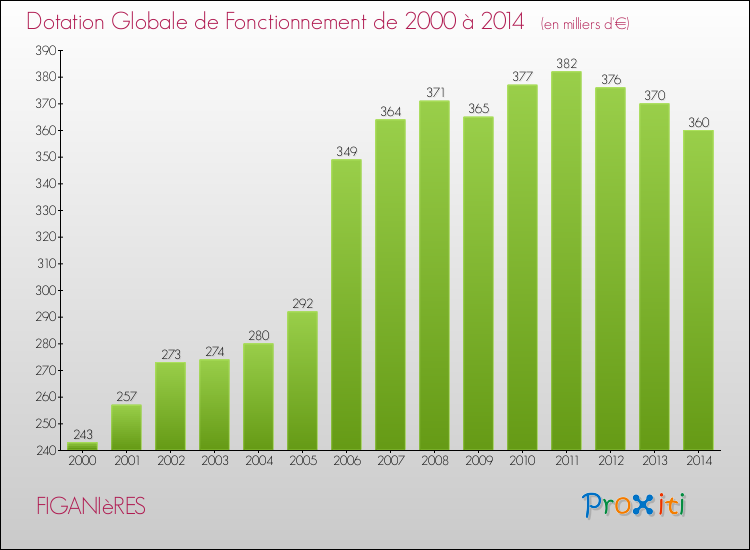 Evolution du montant de la Dotation Globale de Fonctionnement pour la commune de FIGANIèRES de 2000 à 2014 Evolution du montant de la Dotation Globale de Fonctionnement pour FIGANIèRES de 2000 à 2014
