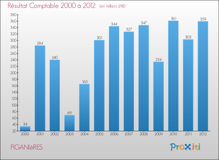 Evolution du résultat comptable pour la commune de FIGANIèRES de 2000 à 2012 Evolution du résultat comptable pour FIGANIèRES de 2000 à 2012