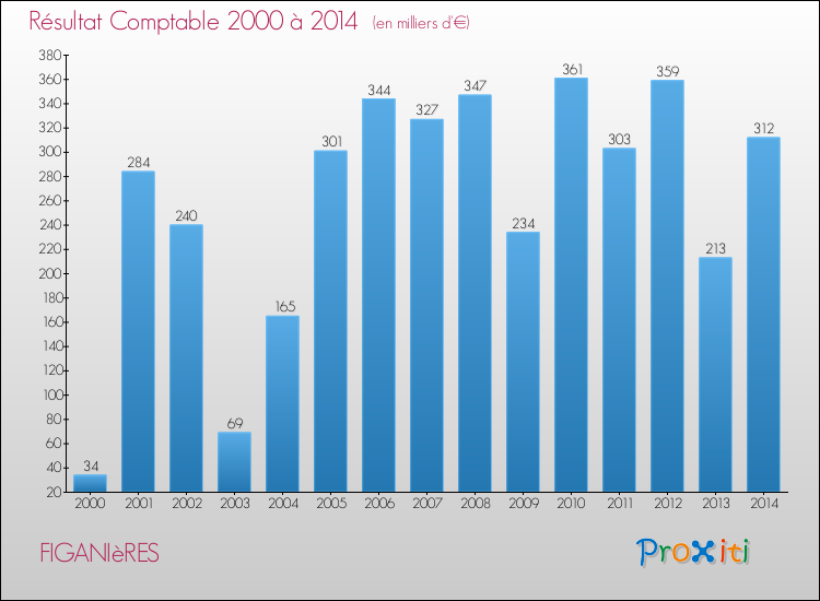 Evolution du résultat comptable pour la commune de FIGANIèRES de 2000 à 2014 Evolution du résultat comptable pour FIGANIèRES de 2000 à 2014