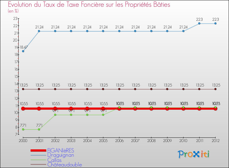Evolution du taux de la taxe foncière sur le bati pour FIGANIèRES et les communes proches de 2000 à 2012 Comparaison des taux de taxe foncière sur le bati pour FIGANIèRES et les communes voisines de 2000 à 2012