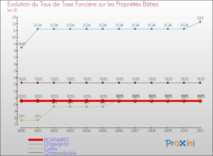 Evolution du taux de la taxe foncière sur le bati pour FIGANIèRES et les communes proches Comparaison des taux de taxe foncière sur le bati pour FIGANIèRES et les communes voisines