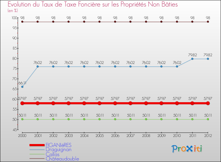 Evolution du taux de la taxe foncière sur les immeubles et terrains non batis pour FIGANIèRES et les communes proches de 2000 à 2012 Comparaison des taux de la taxe foncière sur les immeubles et terrains non batis pour FIGANIèRES et les communes voisines de 2000 à 2012