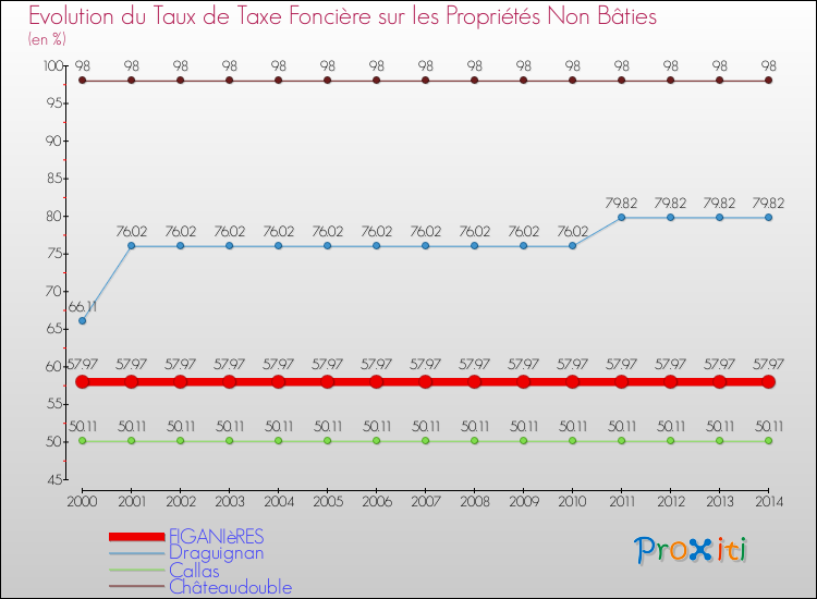 Evolution du taux de la taxe foncière sur les immeubles et terrains non batis pour FIGANIèRES et les communes proches de 2000 à 2014 Comparaison des taux de la taxe foncière sur les immeubles et terrains non batis pour FIGANIèRES et les communes voisines de 2000 à 2014