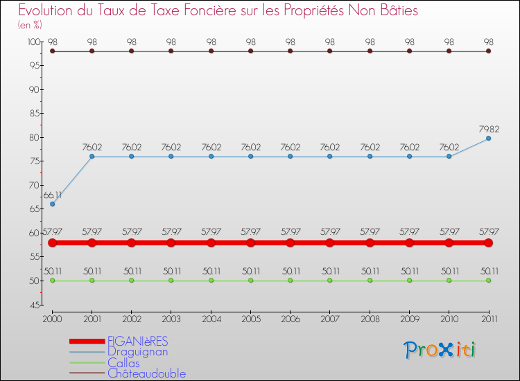 Evolution du taux de la taxe foncière sur les immeubles et terrains non batis pour FIGANIèRES et les communes proches Comparaison des taux de la taxe foncière sur les immeubles et terrains non batis pour FIGANIèRES et les communes voisines