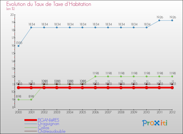 Evolution du taux de la taxe d'habitation pour FIGANIèRES et les communes proches Comparaison des taux de la taxe d'habitation pour FIGANIèRES et les communes voisines