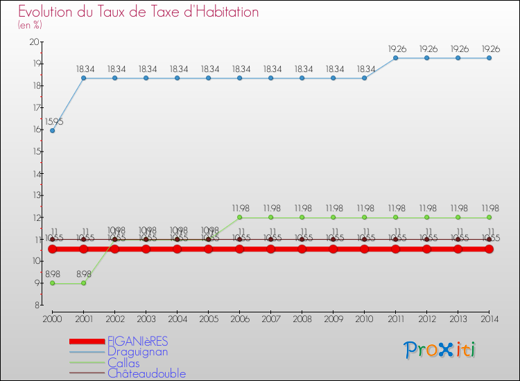 Evolution du taux de la taxe d'habitation pour FIGANIèRES et les communes proches de 2000 à 2014 Comparaison des taux de la taxe d'habitation pour FIGANIèRES et les communes voisines de 2000 à 2014